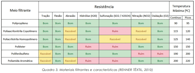 Análise de filtro de manga aplicado em indústria metalúrgica